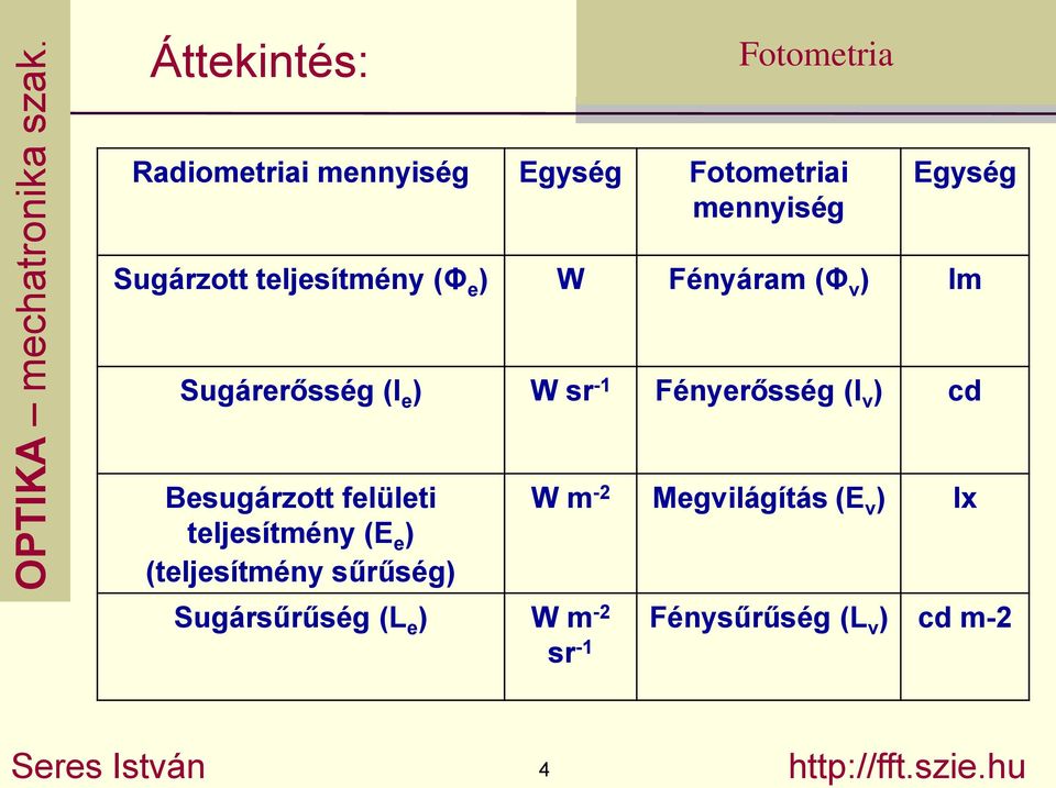 felületi teljesítmény (E e ) (teljesítmény sűrűség) W m -2 Megvilágítás (E v ) lx