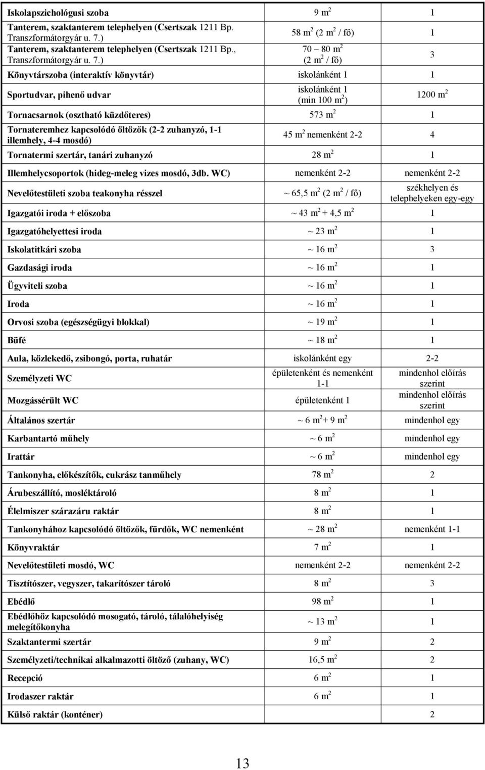 ) 58 m 2 (2 m 2 / fő) 1 70 80 m 2 (2 m 2 / fő) Könyvtárszoba (interaktív könyvtár) iskolánként 1 1 Sportudvar, pihenő udvar iskolánként 1 (min 100 m 2 ) Tornacsarnok (osztható küzdőteres) 573 m 2 1