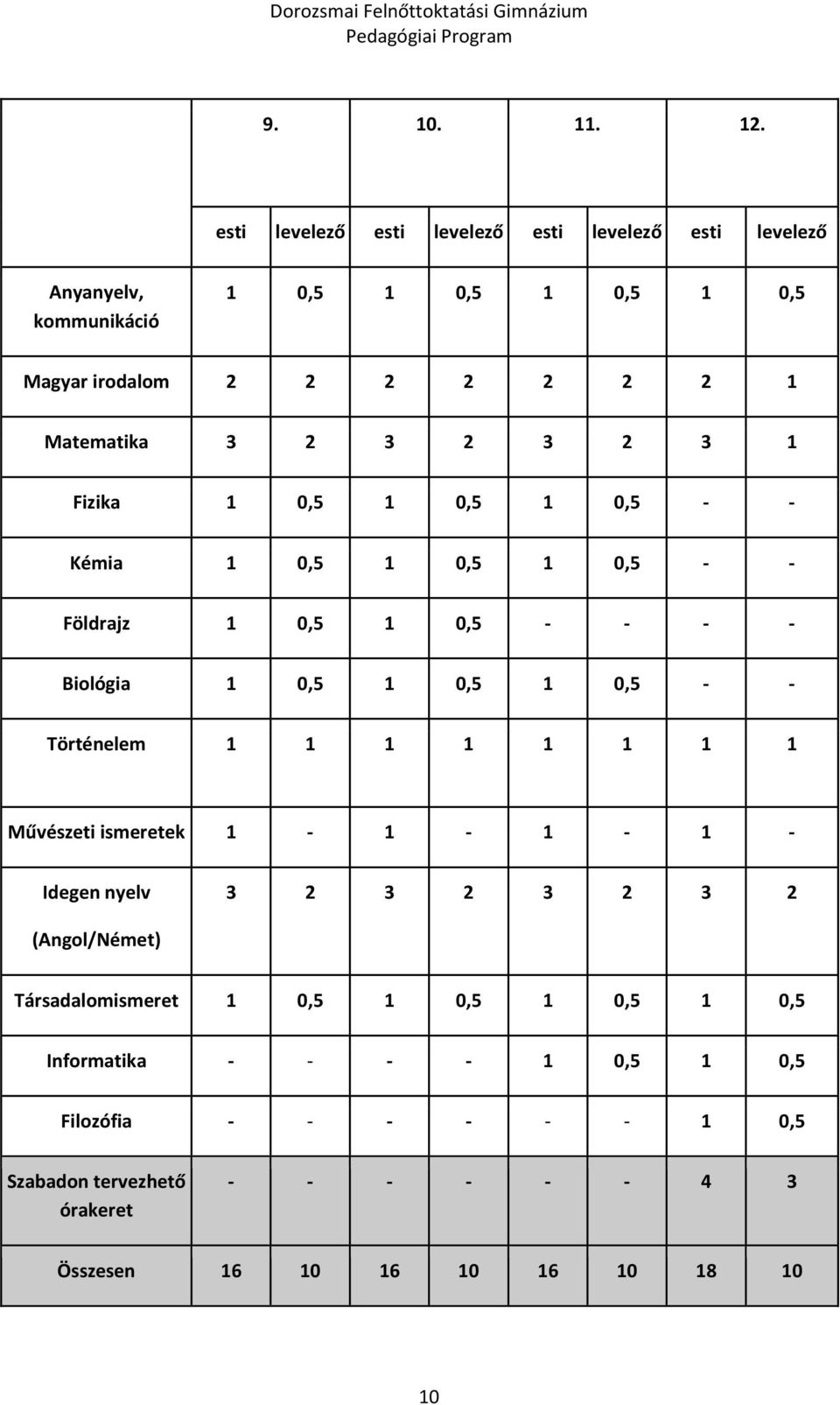 Matematika 3 2 3 2 3 2 3 1 Fizika 1 0,5 1 0,5 1 0,5 - - Kémia 1 0,5 1 0,5 1 0,5 - - Földrajz 1 0,5 1 0,5 - - - - Biológia 1 0,5 1 0,5 1 0,5 - -