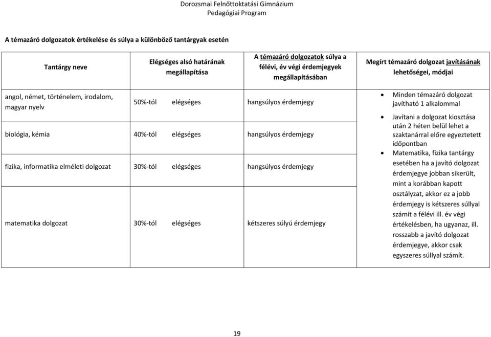 fizika, informatika elméleti dolgozat 30%-tól elégséges hangsúlyos érdemjegy matematika dolgozat 30%-tól elégséges kétszeres súlyú érdemjegy Minden témazáró dolgozat javítható 1 alkalommal Javítani a