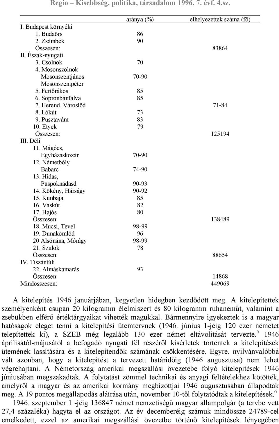 Hidas, Püspöknádasd 90-93 14. Kökény, Hárságy 90-92 15. Kunbaja 85 16. Vaskút 82 17. Hajós 80 Összesen: 138489 18. Mucsi, Tevel 98-99 19. Dunakömlöd 96 20 Alsónána, Mórágy 98-99 21.