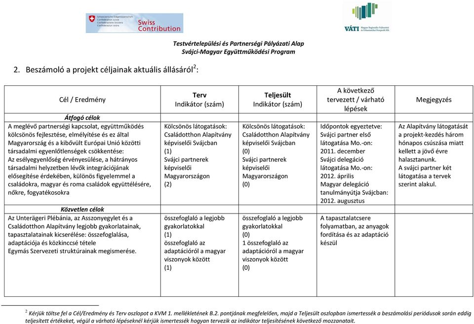 integrációjának elősegítése érdekében, különös figyelemmel a családokra, magyar és roma családok együttélésére, nőkre, fogyatékosokra Közvetlen célok Az Unterägeri Plébánia, az Asszonyegylet és a