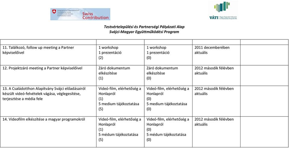 A Családotthon Alapítvány Svájci előadásairól készült videó-felvételek vágása, véglegesítése, terjesztése a média fele Videó-film, elérhetőség a Honlapról 5 medium tájékoztatása (5)