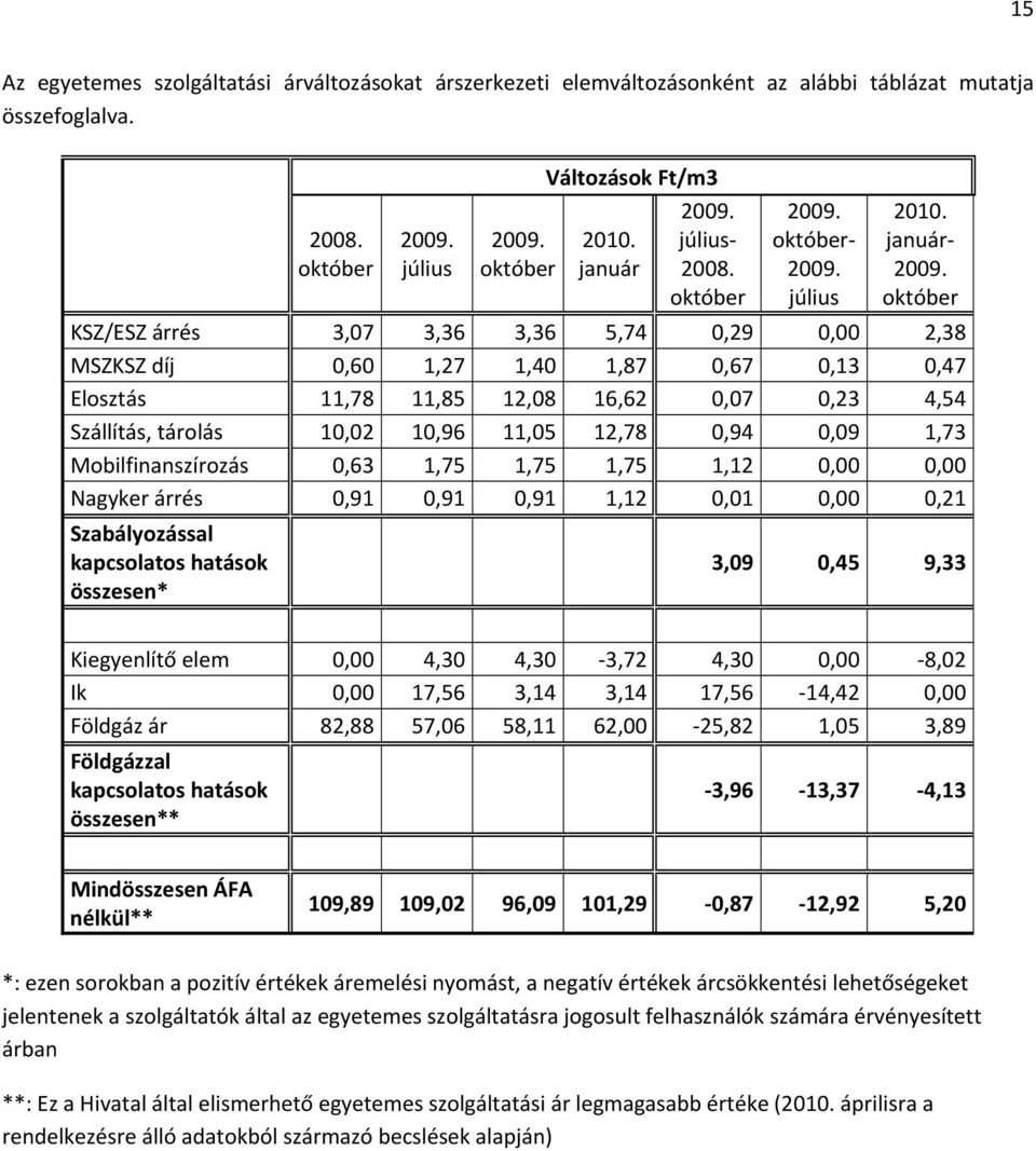 október KSZ/ESZ árrés 3,07 3,36 3,36 5,74 0,29 0,00 2,38 MSZKSZ díj 0,60 1,27 1,40 1,87 0,67 0,13 0,47 Elosztás 11,78 11,85 12,08 16,62 0,07 0,23 4,54 Szállítás, tárolás 10,02 10,96 11,05 12,78 0,94