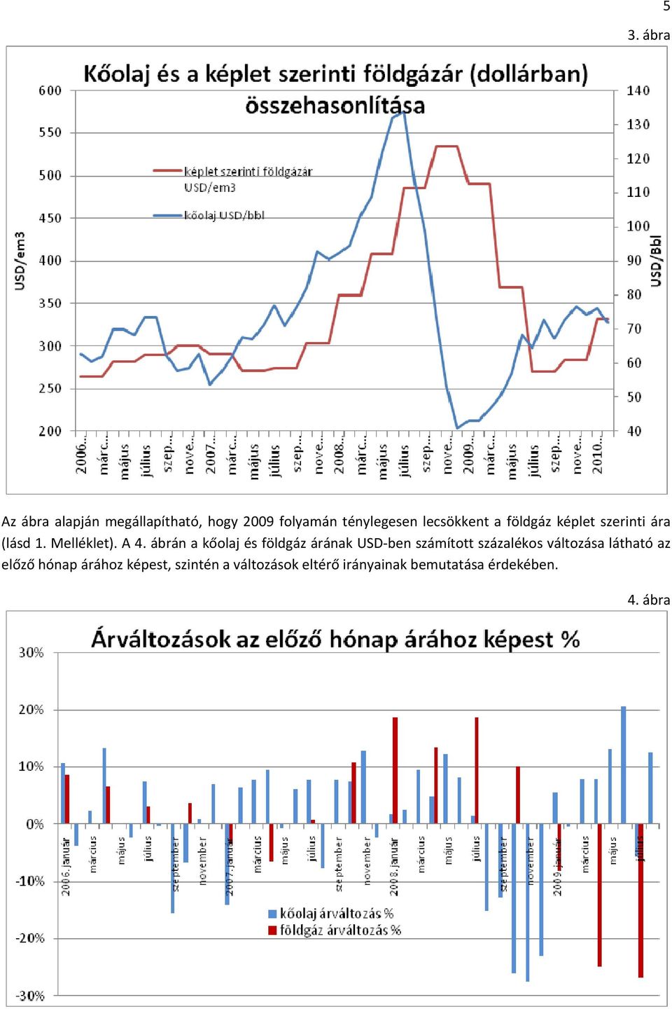 ábrán a kőolaj és földgáz árának USD ben számított százalékos változása látható