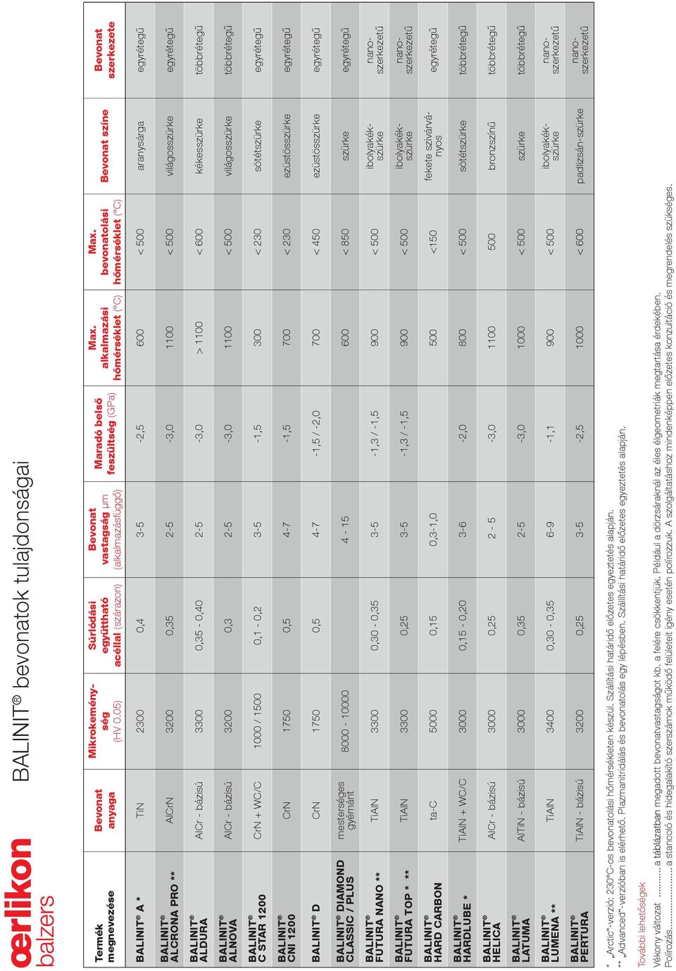 bevonatolási hőmérséklet ( C) Bevonat színe Bevonat szerkezete A * TiN 2300 0,4 3-5 -2,5 600 < 500 aranysárga egyrétegű ALCRONA PRO ** AlCrN 3200 0,35 2-5 -3,0 1100 < 500 világosszürke egyrétegű