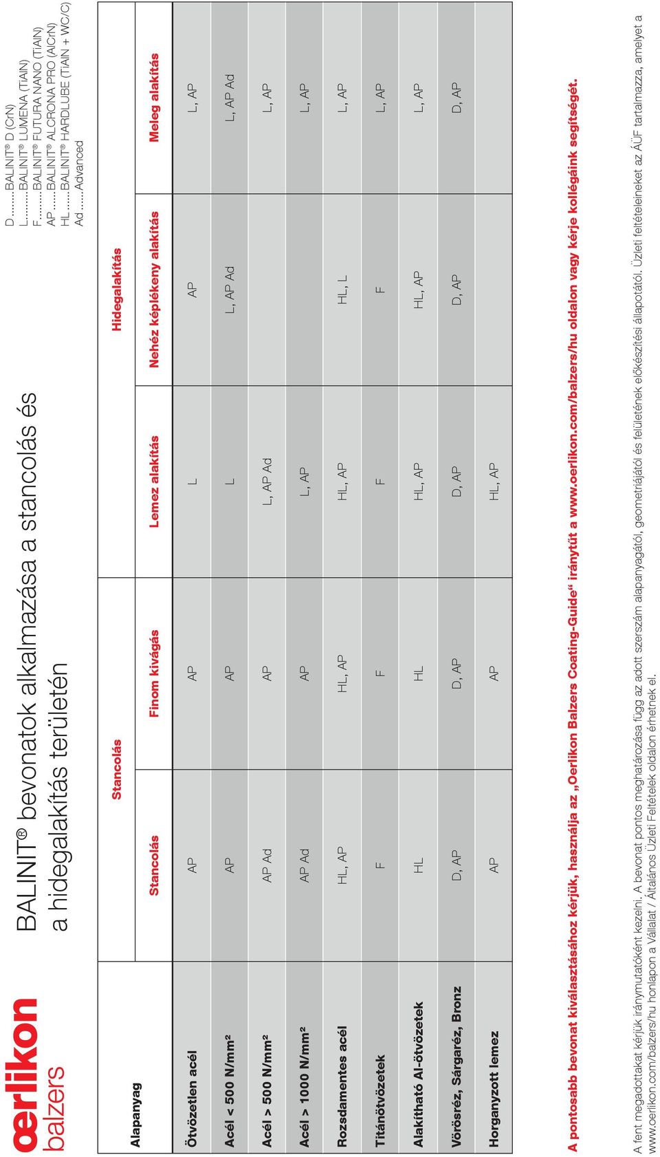 Acél > 500 N/mm² AP Ad AP L, AP Ad L, AP Acél > 1000 N/mm² AP Ad AP L, AP L, AP Rozsdamentes acél HL, AP HL, AP HL, AP HL, L L, AP Titánötvözetek F F F F L, AP Alakítható Al-ötvözetek HL HL HL, AP