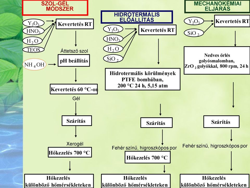 Hidrotermális körülmények PTFE bombában, 200 C 24 h, 5,15 atm MECHANOKÉMIAI ELJÁRÁS Y 2 O 3 SiO 2 Kevertetés RT Nedves őrlés golyósmalomban, ZrO 2