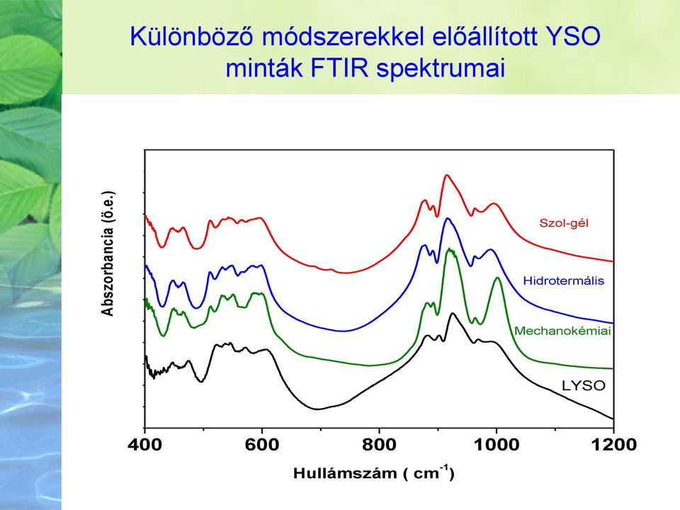 minták FTIR spektrumai Szol-gél