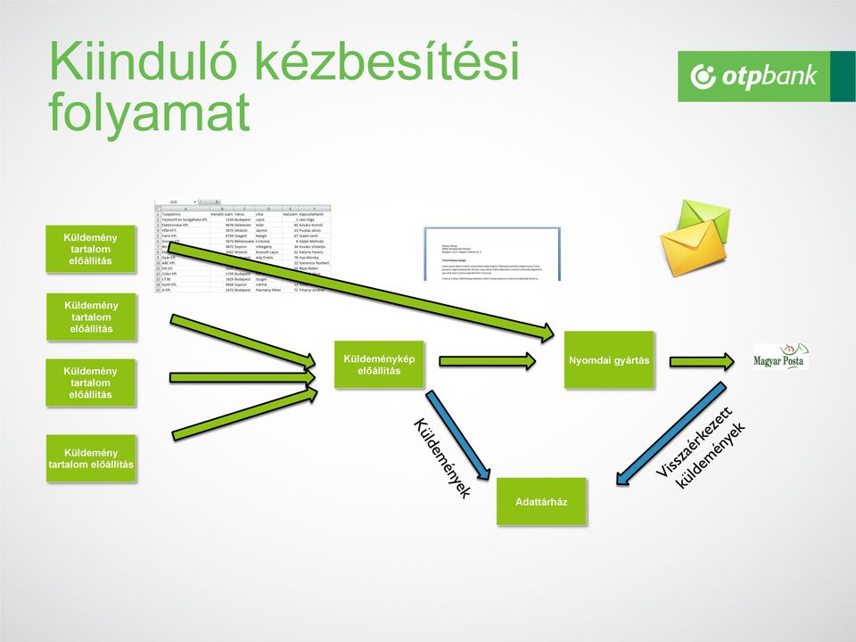 Küldemény tartalom előállítás Küldeménykép