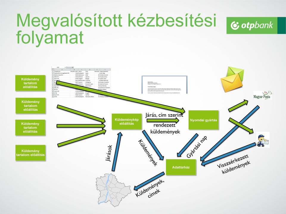 előállítás Küldeménykép előállítás Járás, cím szerint rendezett