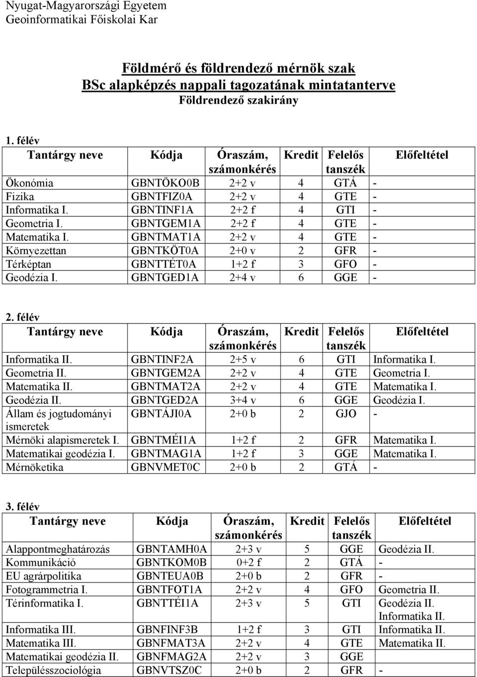 GBNTGEM1A 2+2 f 4 GTE - Matematika I. GBNTMAT1A 2+2 v 4 GTE - Környezettan GBNTKÖT0A 2+0 v 2 GFR - Térképtan GBNTTÉT0A 1+2 f 3 GFO - Geodézia I. GBNTGED1A 2+4 v 6 GGE - Előfeltétel 2.