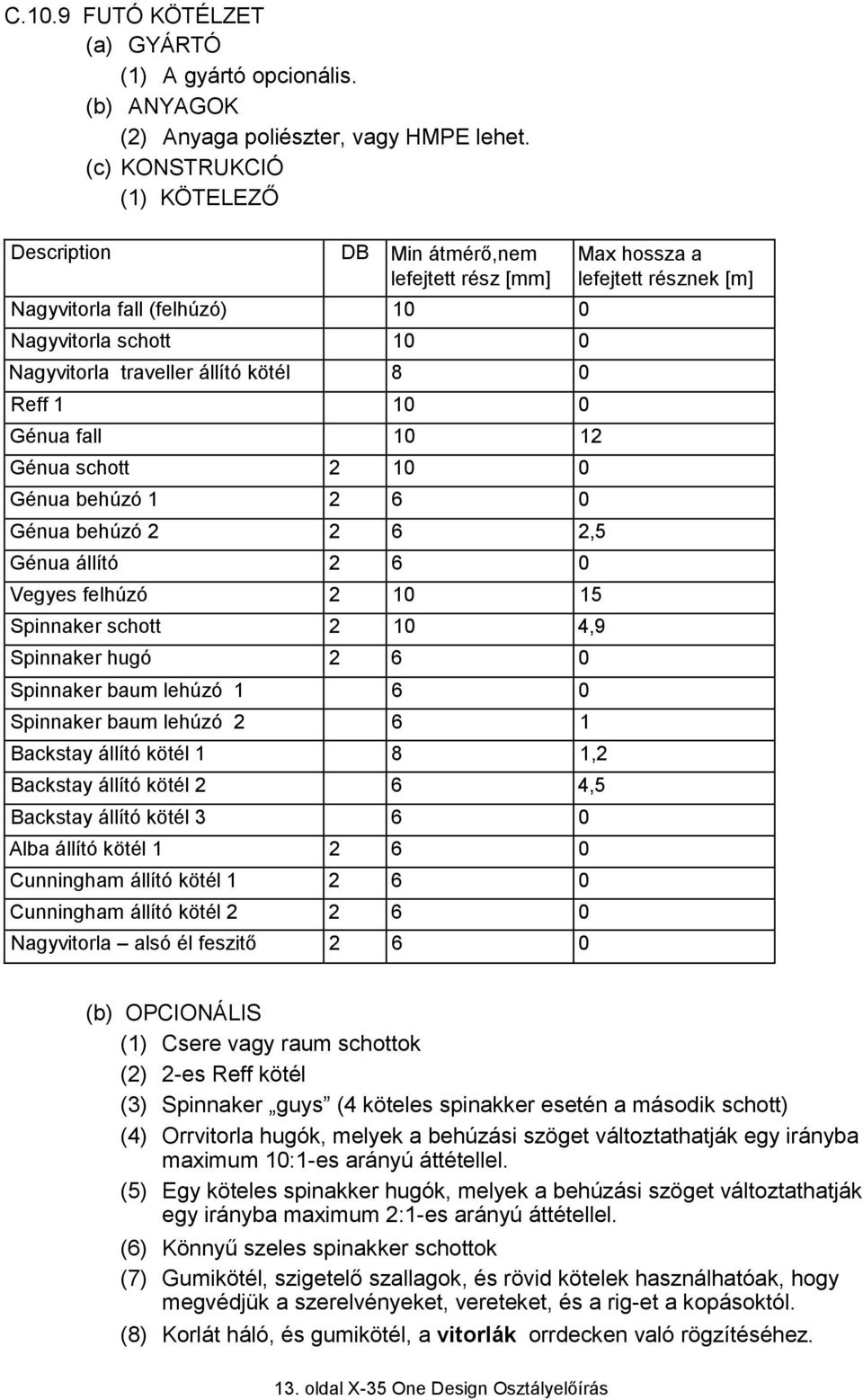 12 Génua schott 2 10 0 Génua behúzó 1 2 6 0 Génua behúzó 2 2 6 2,5 Génua állító 2 6 0 Vegyes felhúzó 2 10 15 Spinnaker schott 2 10 4,9 Spinnaker hugó 2 6 0 Spinnaker baum lehúzó 1 6 0 Spinnaker baum