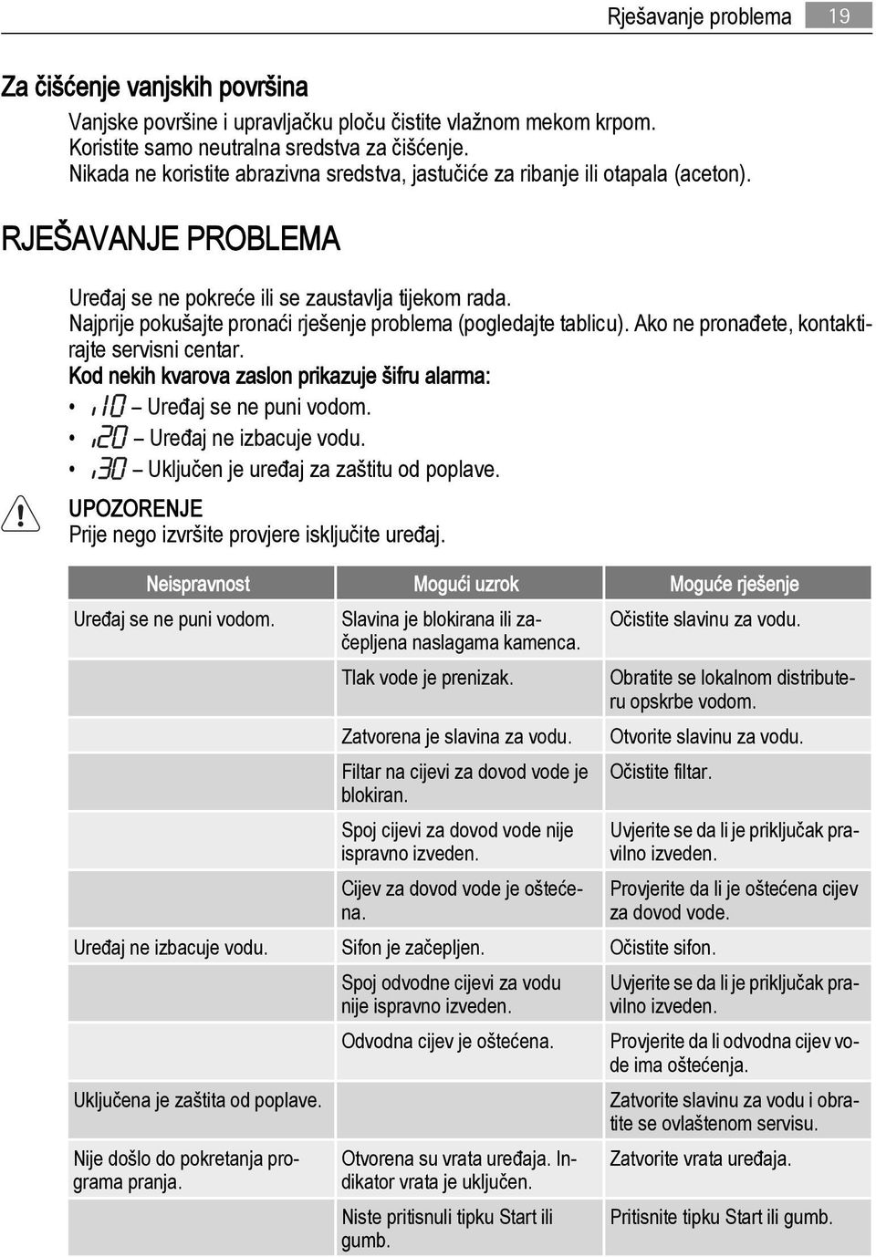 Najprije pokušajte pronaći rješenje problema (pogledajte tablicu). Ako ne pronađete, kontaktirajte servisni centar. Kod nekih kvarova zaslon prikazuje šifru alarma: Uređaj se ne puni vodom.