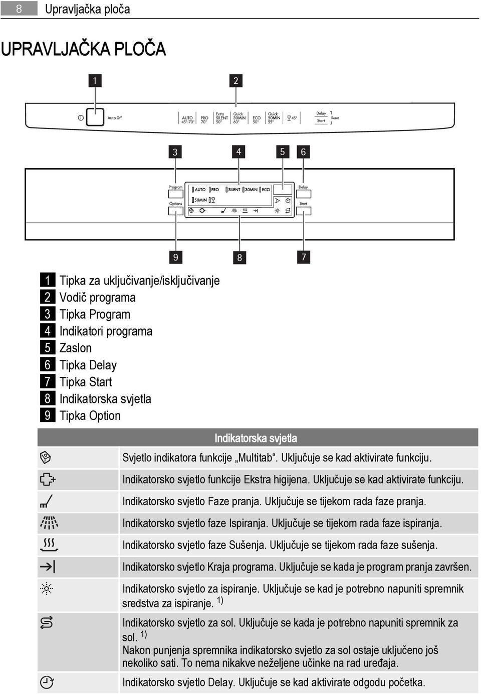Uključuje se kad aktivirate funkciju. Indikatorsko svjetlo Faze pranja. Uključuje se tijekom rada faze pranja. Indikatorsko svjetlo faze Ispiranja. Uključuje se tijekom rada faze ispiranja.