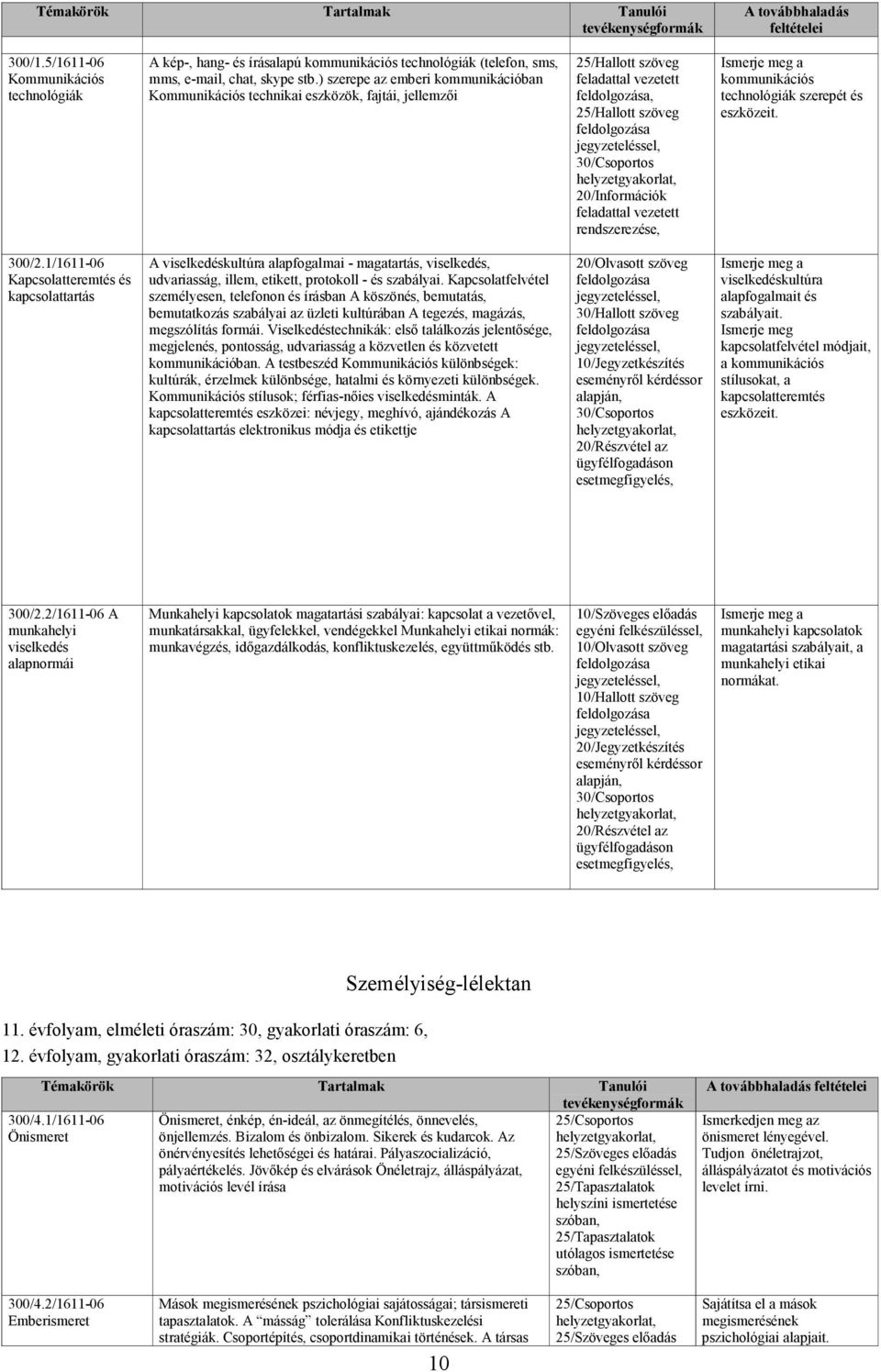 eszközeit. 300/2.1/1611-06 Kapcsolatteremtés és kapcsolattartás A viselkedéskultúra alapfogalmai - magatartás, viselkedés, udvariasság, illem, etikett, protokoll - és szabályai.