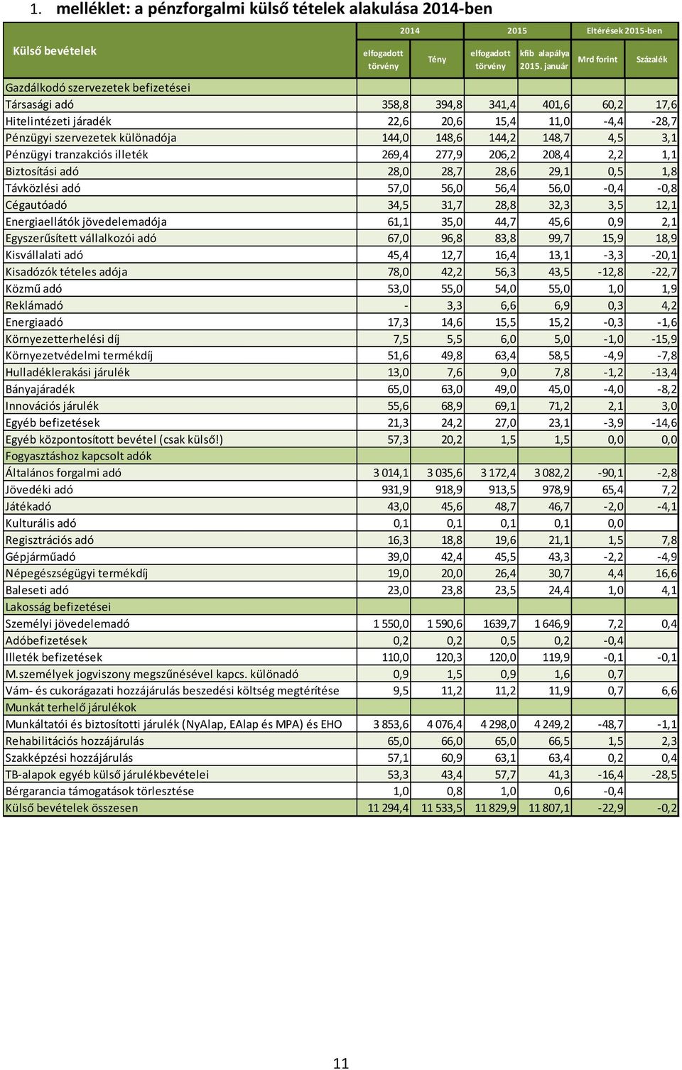 különadója 144,0 148,6 144,2 148,7 4,5 3,1 Pénzügyi tranzakciós illeték 269,4 277,9 206,2 208,4 2,2 1,1 Biztosítási adó 28,0 28,7 28,6 29,1 0,5 1,8 Távközlési adó 57,0 56,0 56,4 56,0-0,4-0,8