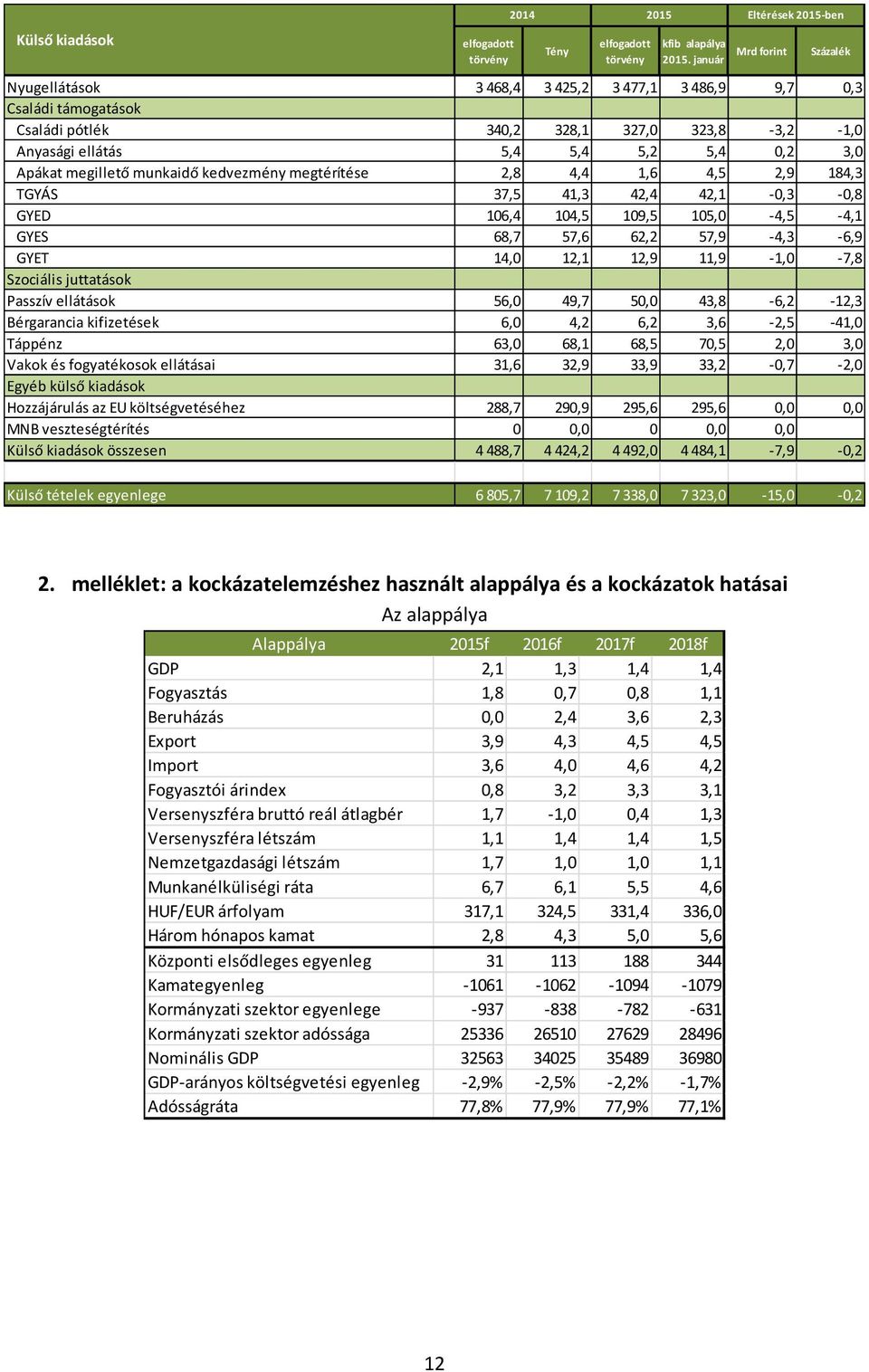 Apákat megillető munkaidő kedvezmény megtérítése 2,8 4,4 1,6 4,5 2,9 184,3 TGYÁS 37,5 41,3 42,4 42,1-0,3-0,8 GYED 106,4 104,5 109,5 105,0-4,5-4,1 GYES 68,7 57,6 62,2 57,9-4,3-6,9 GYET 14,0 12,1 12,9