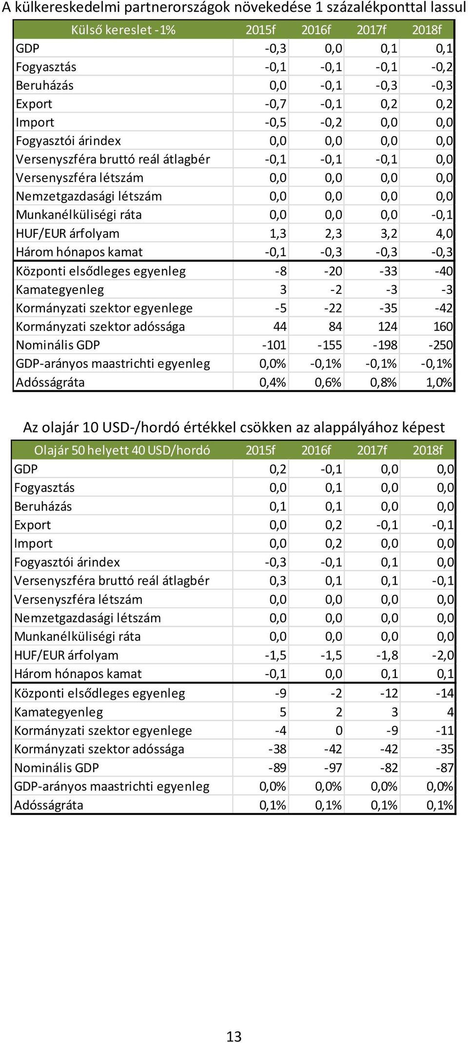 0,0 0,0 Munkanélküliségi ráta 0,0 0,0 0,0-0,1 HUF/EUR árfolyam 1,3 2,3 3,2 4,0 Három hónapos kamat -0,1-0,3-0,3-0,3 Központi elsődleges egyenleg -8-20 -33-40 Kamategyenleg 3-2 -3-3 Kormányzati