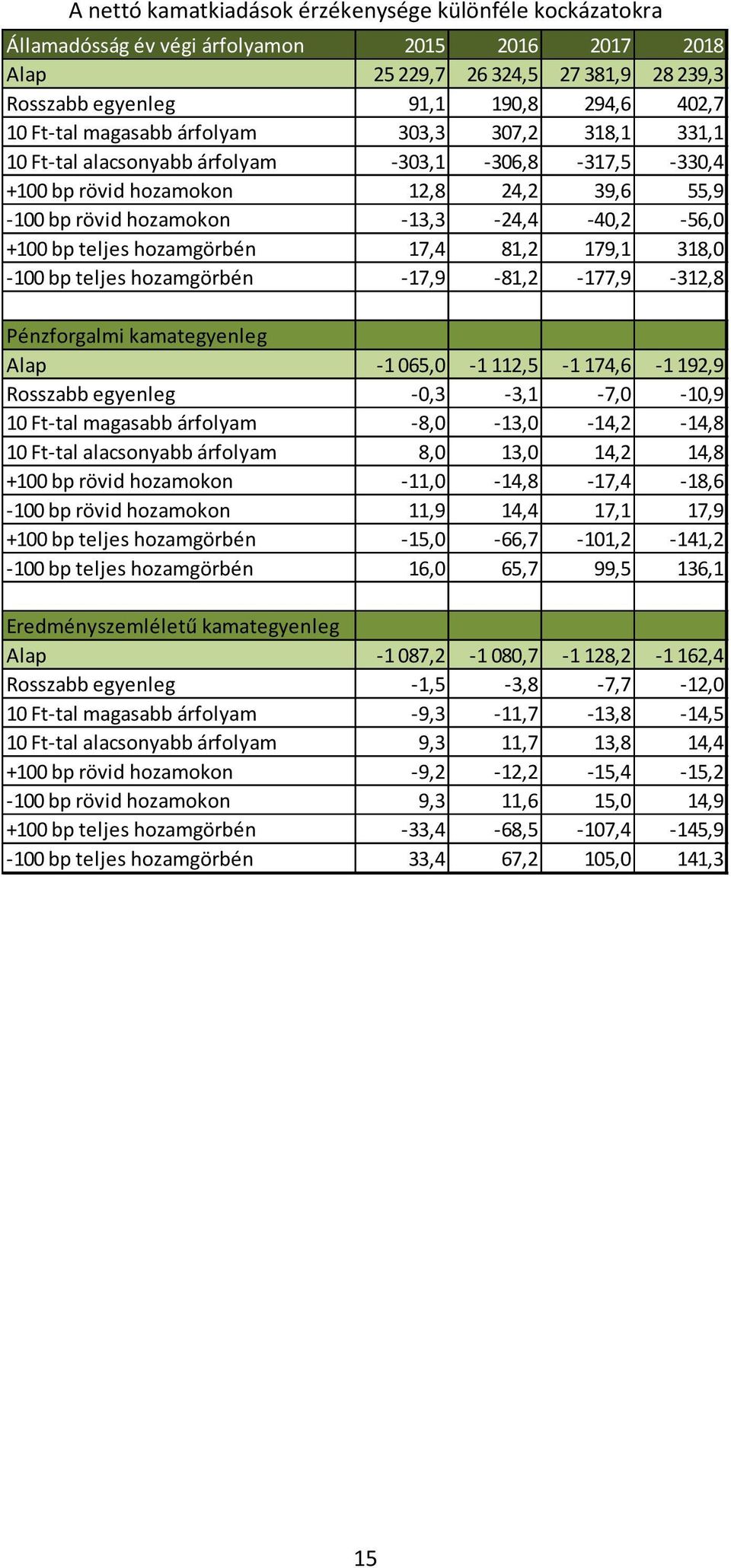 bp teljes hozamgörbén 17,4 81,2 179,1 318,0-100 bp teljes hozamgörbén -17,9-81,2-177,9-312,8 Pénzforgalmi kamategyenleg Alap -1 065,0-1 112,5-1 174,6-1 192,9 Rosszabb egyenleg -0,3-3,1-7,0-10,9 10