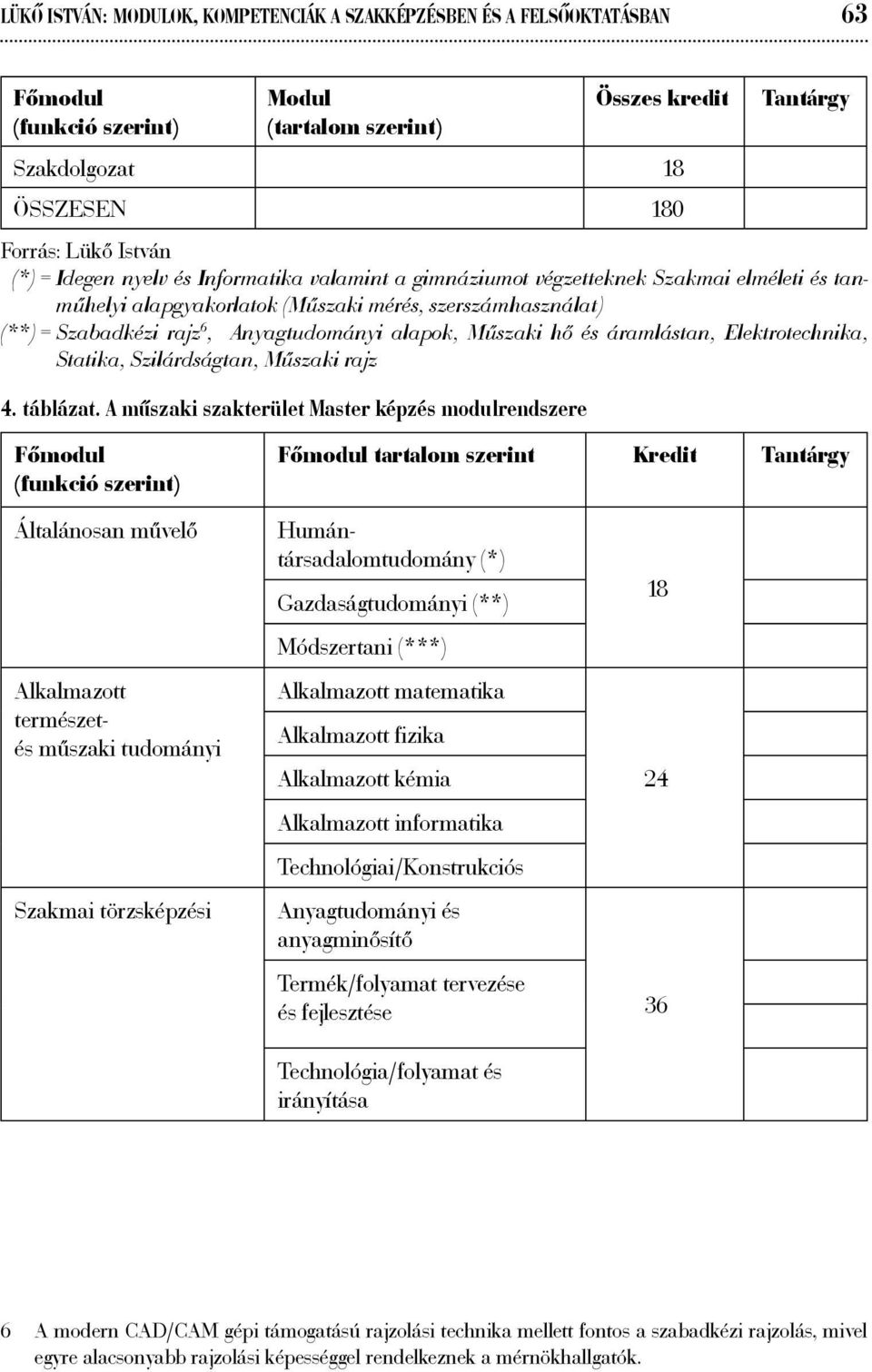 alapok, Műszaki hő és áramlástan, Elektrotechnika, Statika, Szilárdságtan, Műszaki rajz 4. táblázat.