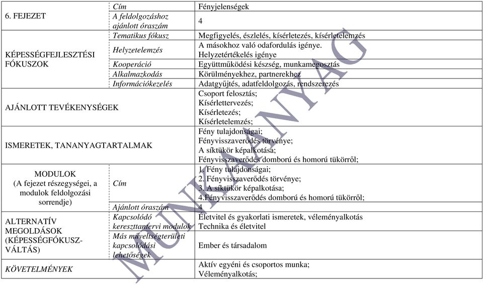 Csoport felosztás; Kísérlettervezés; Kísérletezés; Kísérletelemzés; Fény tulajdonságai; Fényvisszaverődés törvénye; A síktükör képalkotása; Fényvisszaverődés domború és homorú tükörről; 1.