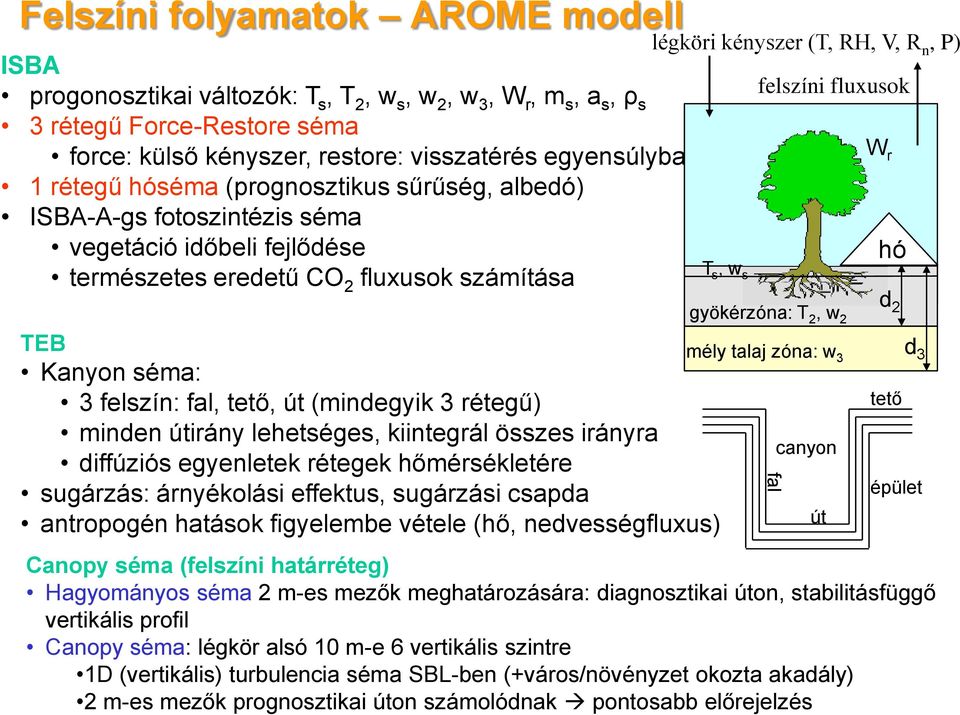 rétegű) minden útirány lehetséges, kiintegrál összes irányra diffúziós egyenletek rétegek hőmérsékletére sugárzás: árnyékolási effektus, sugárzási csapda antropogén hatások figyelembe vétele (hő,