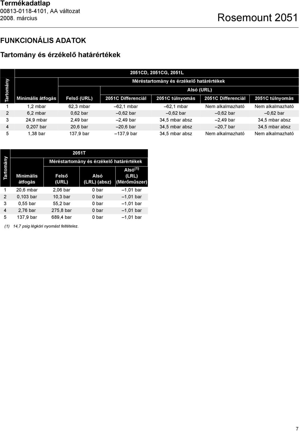 24,9 mbar 2,49 bar 2,49 bar 34,5 mbar absz 2,49 bar 34,5 mbar absz 4 0,207 bar 20,6 bar 20,6 bar 34,5 mbar absz 20,7 bar 34,5 mbar absz 5 1,38 bar 137,9 bar 137,9 bar 34,5 mbar absz Nem alkalmazható