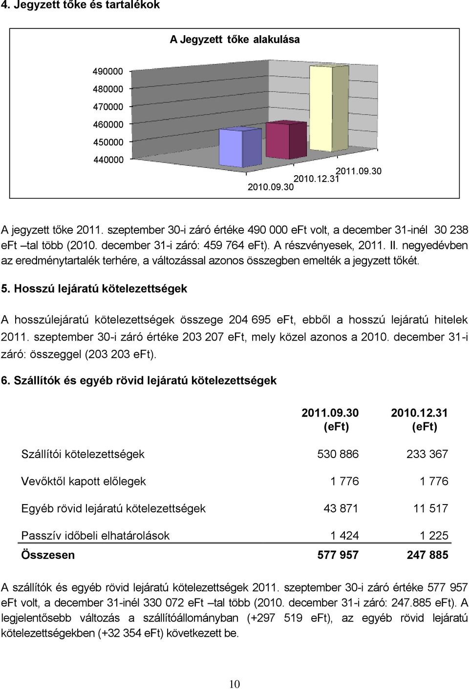 negyedévben az eredménytartalék terhére, a változással azonos összegben emelték a jegyzett tőkét. 5.