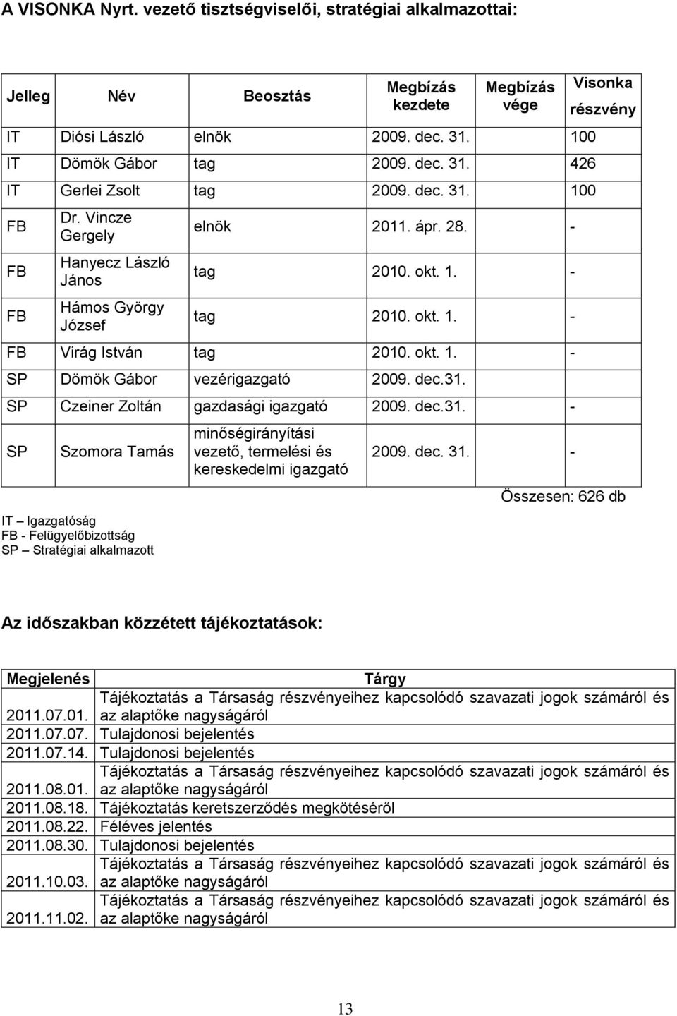 dec.31. SP Czeiner Zoltán gazdasági igazgató 2009. dec.31. - SP Szomora Tamás IT Igazgatóság FB - Felügyelőbizottság SP Stratégiai alkalmazott minőségirányítási vezető, termelési és kereskedelmi igazgató 2009.