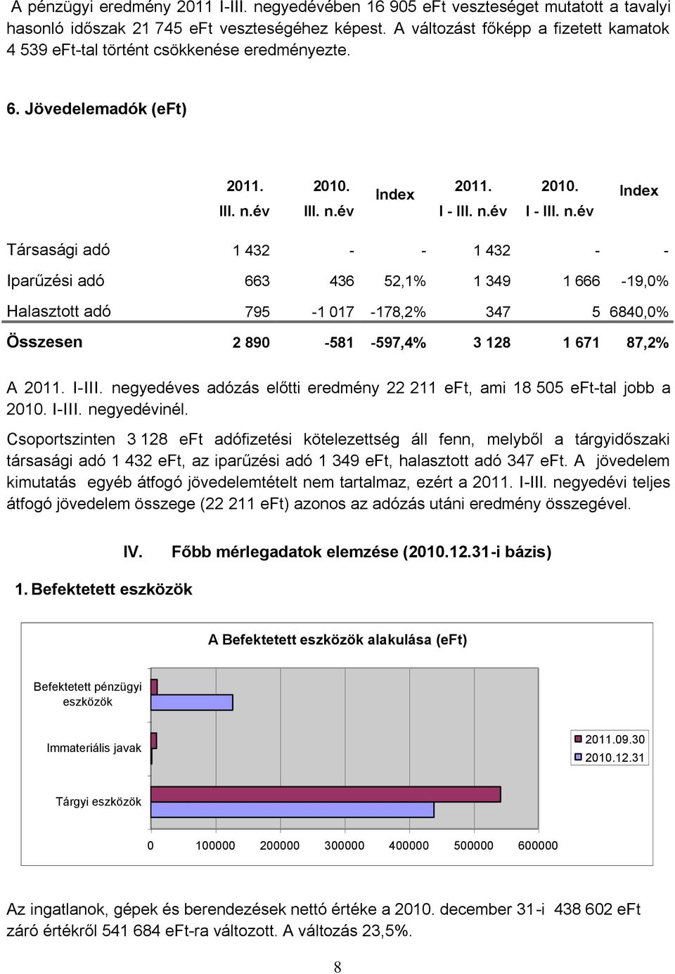 év III. n.év I - III. n.év I - III. n.év Társasági adó 1 432 - - 1 432 - - Iparűzési adó 663 436 52,1% 1 349 1 666-19,0% Halasztott adó 795-1 017-178,2% 347 5 6840,0% Összesen 2 890-581 -597,4% 3 128 1 671 87,2% A 2011.