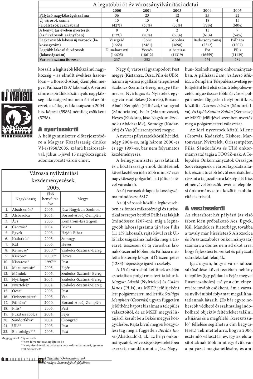 (2312) Pálháza (1207) Legtöbb lakosú új városok (lakosságszám) Dunaharaszti (16605) Vecsés (18612) Albertirsa (11319) Fót (16559) Pilis (11139) Városok száma összesen 237 252 256 274 289 kossal), a