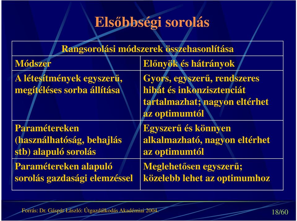 hátrányk Gyrs, egyszerű, rendszeres hibát és inknzisztenciát tartalmazhat; nagyn eltérhet az ptimumtól Egyszerű és könnyen