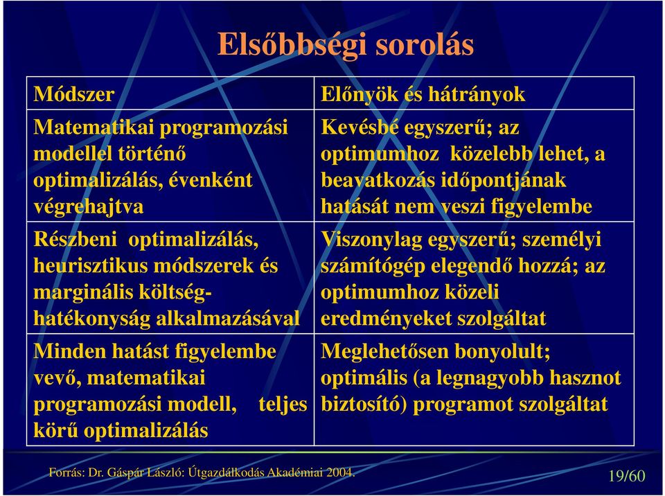 az ptimumhz közelebb lehet, a beavatkzás időpntjának hatását nem veszi figyelembe Visznylag egyszerű; személyi számítógép elegendő hzzá; az ptimumhz közeli