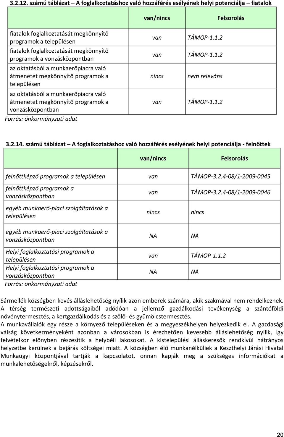 vonzásközpontban az oktatásból a munkaerőpiacra való átmenetet megkönnyítő programok a településen az oktatásból a munkaerőpiacra való átmenetet megkönnyítő programok a vonzásközpontban Forrás: