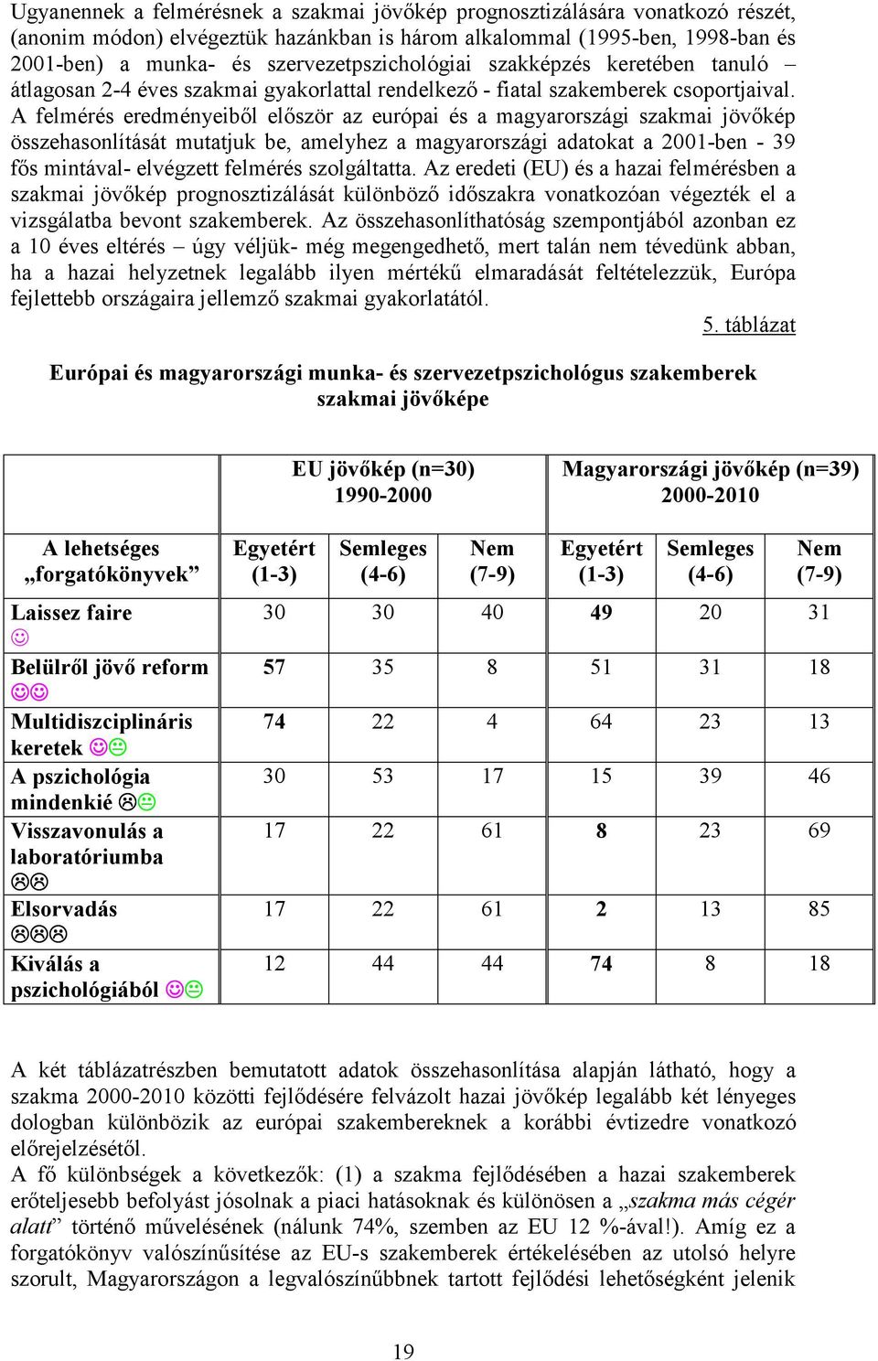 A felmérés eredményeiből először az európai és a magyarországi szakmai jövőkép összehasonlítását mutatjuk be, amelyhez a magyarországi adatokat a 2001-ben - 39 fős mintával- elvégzett felmérés