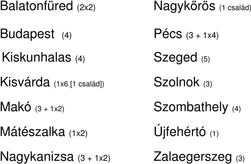 család]) Szolnok (3) Makó (3 + 1x2) Szombathely (4)