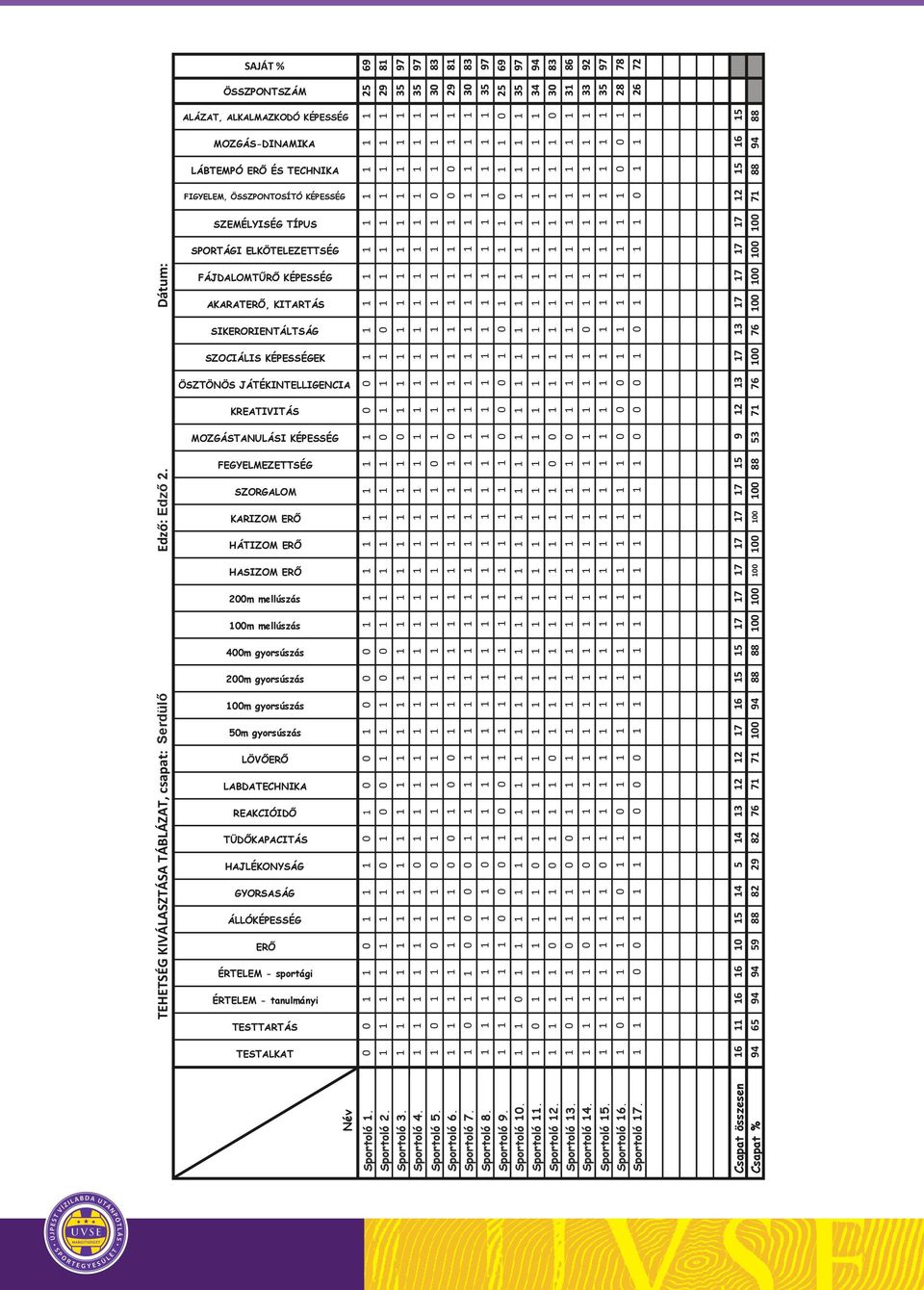 AKARATERŐ, KITARTÁS SIKERORIENTÁLTSÁG SZOCIÁLIS KÉPESSÉGEK ÖSZTÖNÖS JÁTÉKINTELLIGENCIA KREATIVITÁS MOZGÁSTANULÁSI KÉPESSÉG FEGYELMEZETTSÉG SZORGALOM KARIZOM ERŐ HÁTIZOM ERŐ HASIZOM ERŐ 200m mellúszás