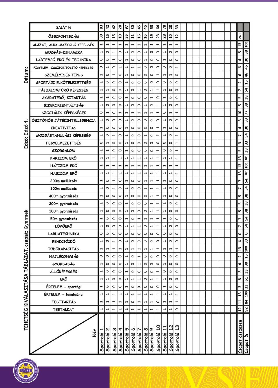 AKARATERŐ, KITARTÁS SIKERORIENTÁLTSÁG SZOCIÁLIS KÉPESSÉGEK ÖSZTÖNÖS JÁTÉKINTELLIGENCIA KREATIVITÁS MOZGÁSTANULÁSI KÉPESSÉG FEGYELMEZETTSÉG SZORGALOM KARIZOM ERŐ HÁTIZOM ERŐ HASIZOM ERŐ 200m mellúszás