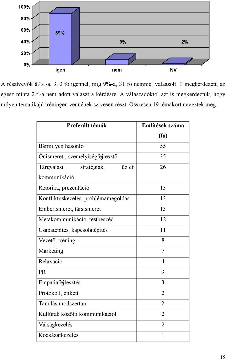 Preferált témák Említések száma (fő) Bármilyen hasonló 55 Önismeret-, személyiségfejlesztő 35 Tárgyalási stratégiák, üzleti 26 kommunikáció Retorika, prezentáció 13 Konfliktuskezelés,