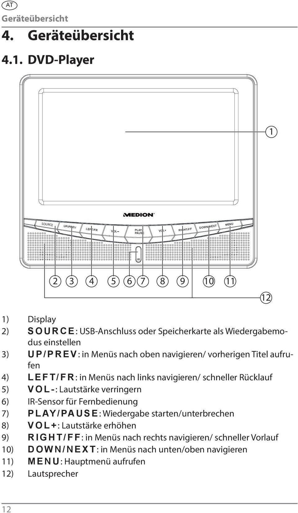 nach oben navigieren/ vorherigen Titel aufrufen 4) NGHV1HT: in Menüs nach links navigieren/ schneller Rücklauf 5) XQN/: Lautstärke verringern 6)