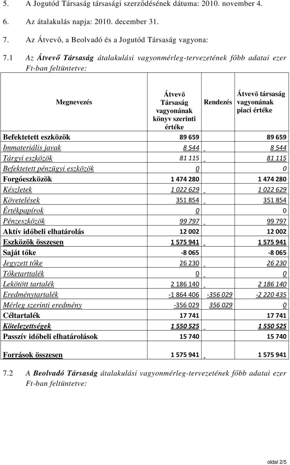 8544 Tárgyi eszközök 81115 81115 Befektetett pénzügyi eszközök 0 0 Forgóeszközök 1474280 1474280 Készletek 1022629 1022629 Követelések 351854 351854 Értékpapírok 0 0 Pénzeszközök 99797 99797 Aktív