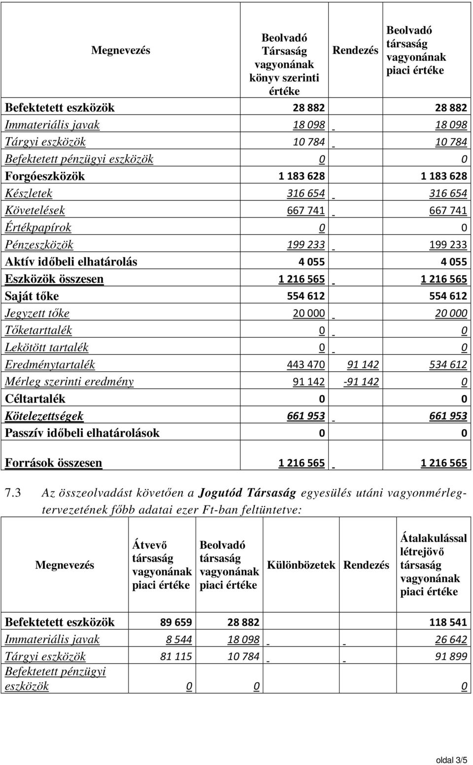 tıke 20000 20000 Tıketarttalék 0 0 Lekötött tartalék 0 0 Eredménytartalék 443470 91142 534612 Mérleg szerinti eredmény 91142-91142 0 Céltartalék 0 0 Kötelezettségek 661953 661953 Passzív idıbeli