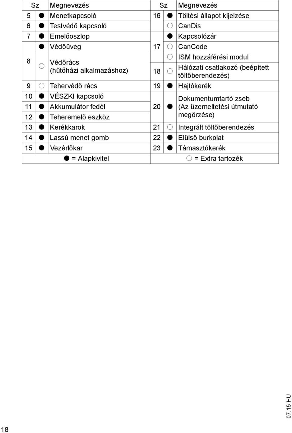 rács 19 t Hajtókerék 10 t VÉSKI kapcsoló Dokumentumtartó zseb 11 t Akkumulátor fedél 20 t (Az üzemeltetési útmutató 12 t Teheremel eszköz meg rzése)