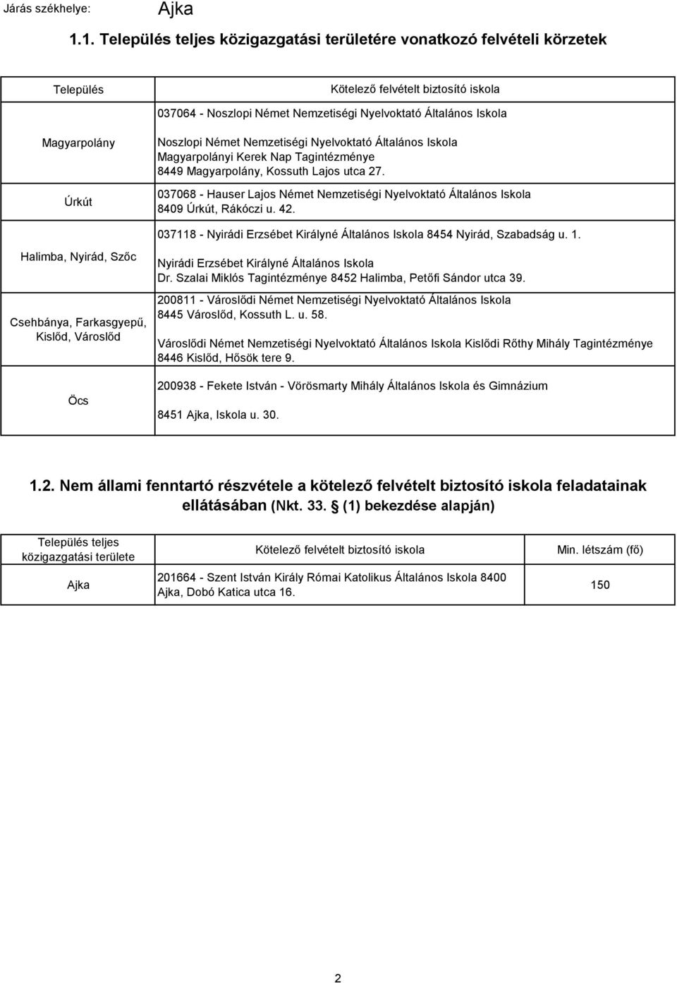 Úrkút Noszlopi Német Nemzetiségi Nyelvoktató Általános Iskola Magyarpolányi Kerek Nap Tagintézménye 8449 Magyarpolány, Kossuth Lajos utca 27.