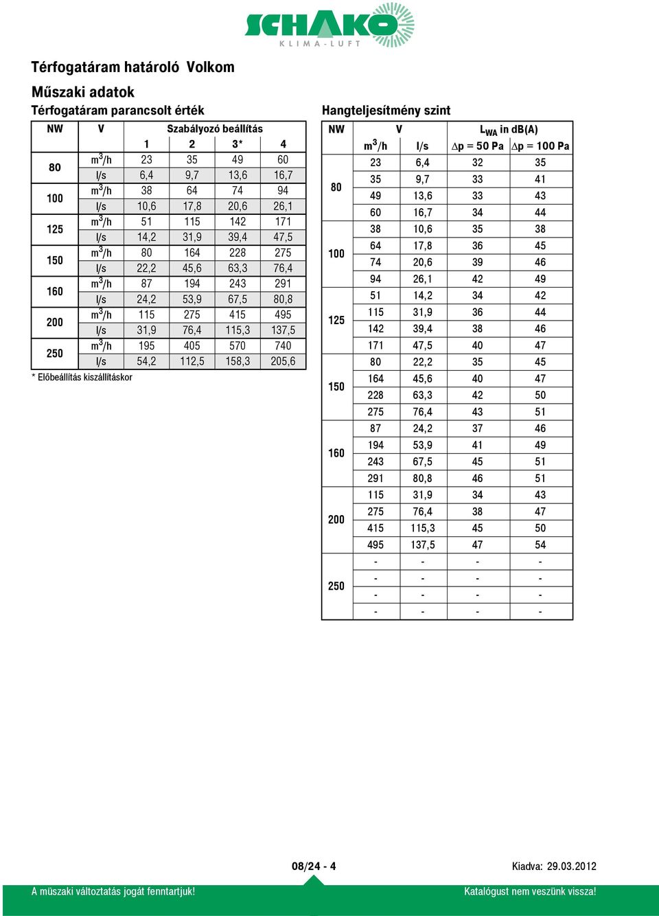 740 l/s 54,2 112,5 158,3 205,6 * Előbeállítás kiszállításkor Hangteljesítmény szint NW V L WA in db(a) m 3 /h l/s p = 50 Pa p = 100 Pa 23 6,4 32 35 80 35 9,7 33 41 49 13,6 33 43 60 16,7 34 44 38 10,6