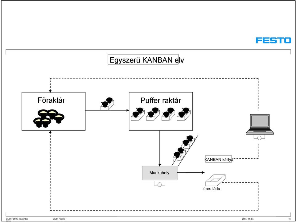 KANBAN kártya Munkahely