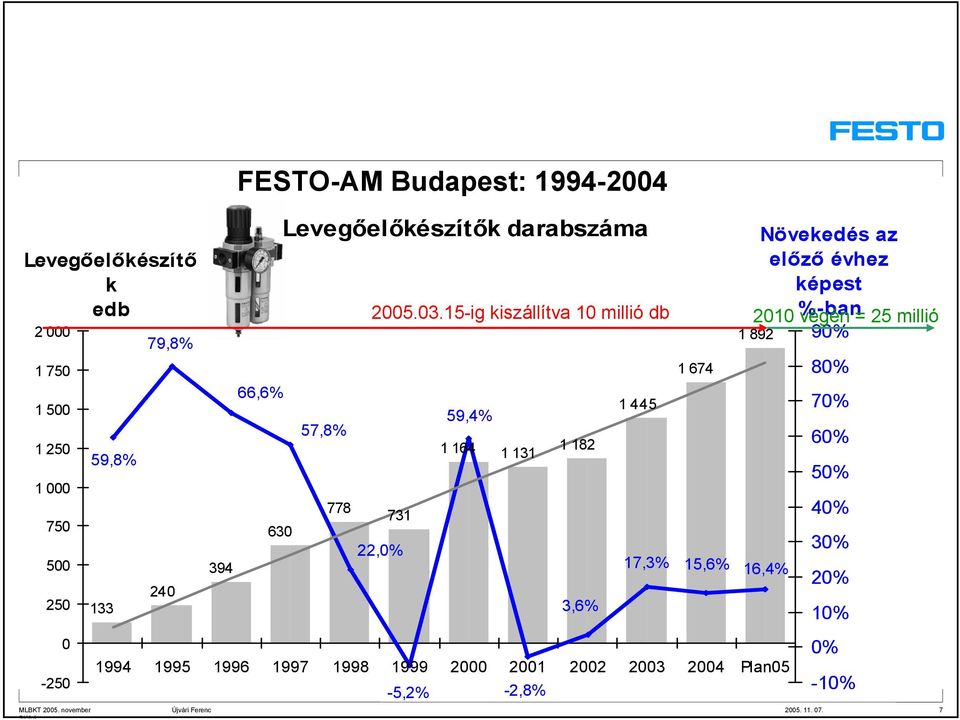 15-ig kiszállítva 10 millió db 731 22,0% -5,2% 59,4% 1 164 1 131-2,8% Újvári Ferenc 2005. 11. 07.