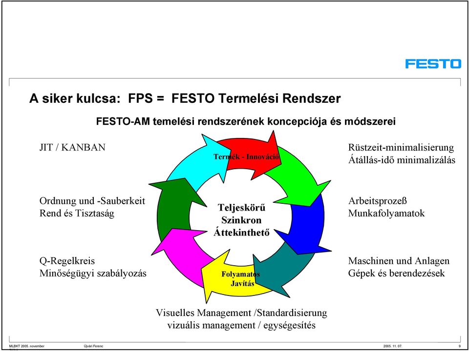 Szinkron Áttekinthető Arbeitsprozeß Munkafolyamatok Q-Regelkreis Minőségügyi szabályozás Folyamatos Javítás Maschinen und