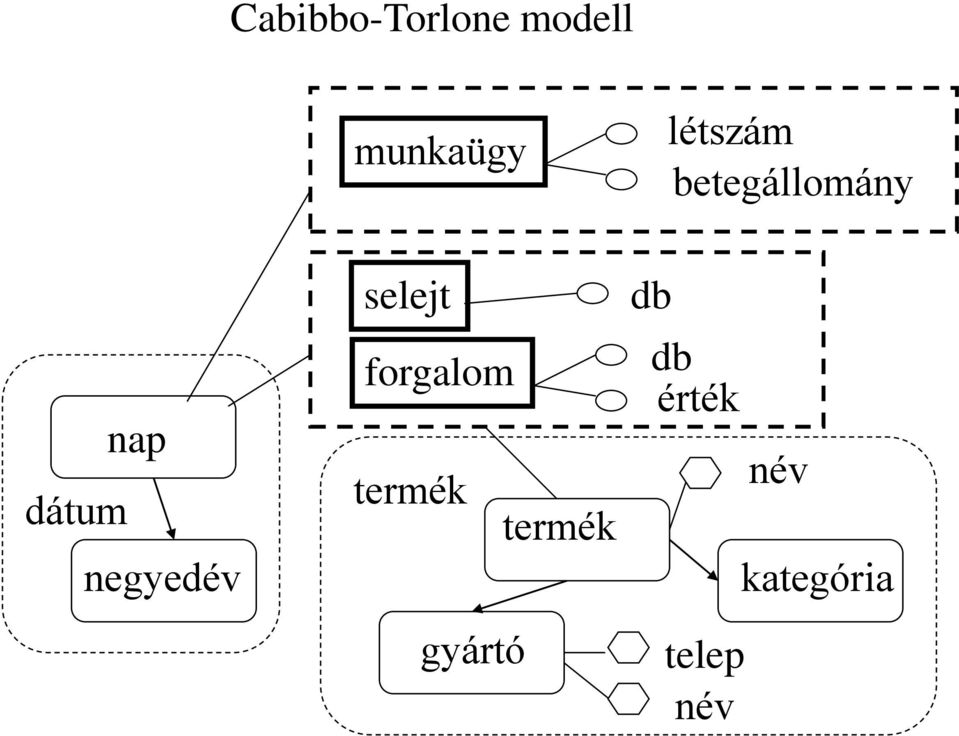 negyedév selejt forgalom termék